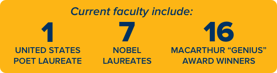 Current faculty include: 1 US Poet Laureate 7 Nobel Laureates 16 MacArthur "Genius" Award winners