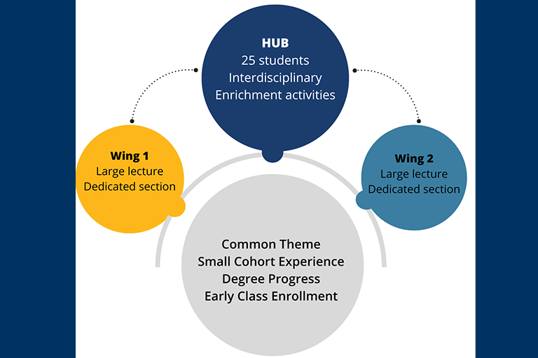  Common theme; small cohort experience; degree progress;